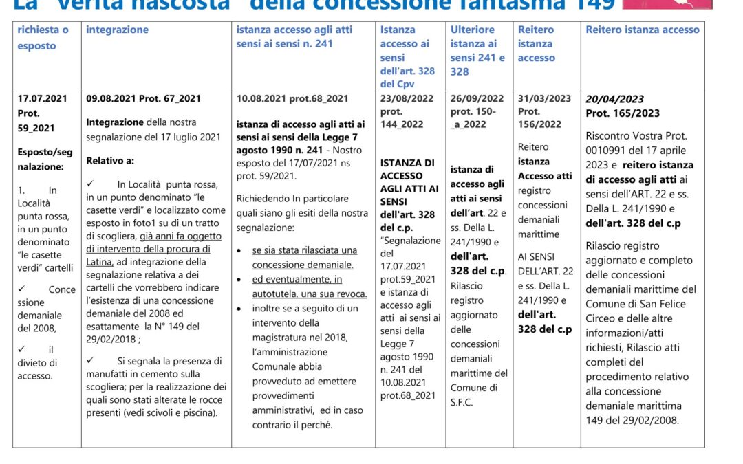 Perchè non revocare la concessione fantasma alle casette verdì?